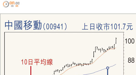 中國移動（00941）