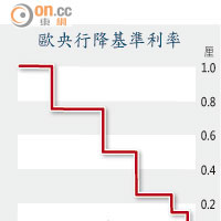 歐央行降基準利率