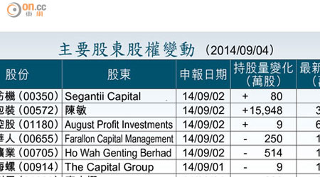 主要股東股權變動 （2014/09/04）