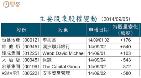 主要股東股權變動 (2014/09/05)