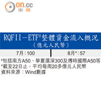 RQFII－ETF#整體資金流入概況（億元人民幣）