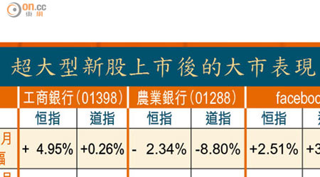 超大型新股上市後的大市表現