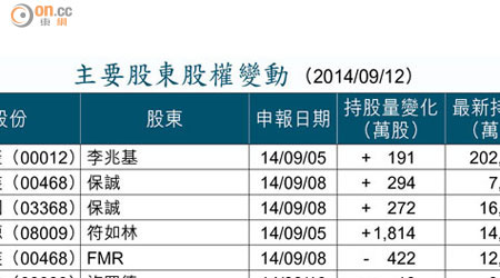 主要股東股權變動 （2014/09/12）