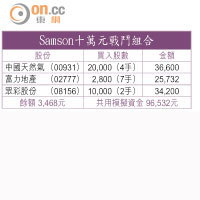 Samson十萬元戰鬥組合