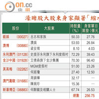 濠賭股大股東身家顯著「縮水」