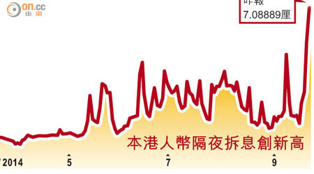 本港人幣隔夜拆息創新高