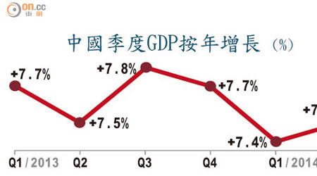 中國季度GDP按年增長 (%)