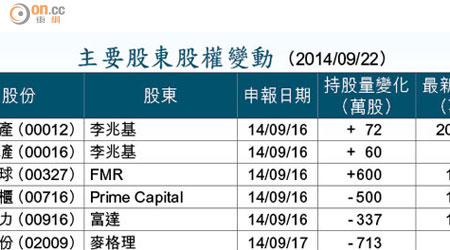 主要股東股權變動 （2014/09/22）