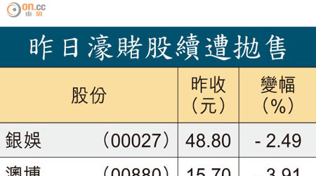 昨日濠賭股續遭拋售