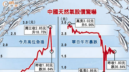中國天然氣股價驚嚇