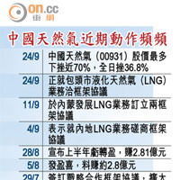 中國天然氣近期動作頻頻