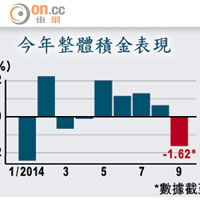 今年整體積金表現、近年強積金季度表現