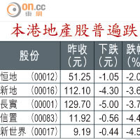 本港地產股普遍跌