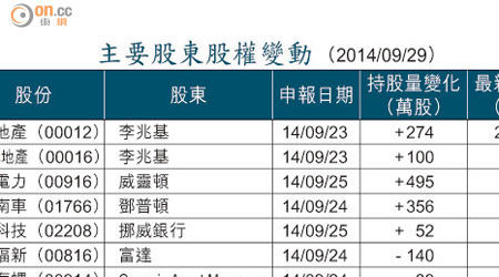 主要股東股權變動 （2014/09/29）