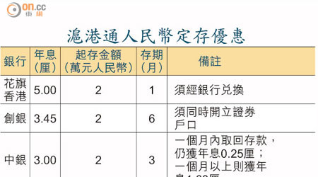 滬港通人民幣定存優惠