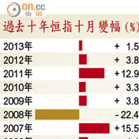 過去十年恒指十月變幅（%）