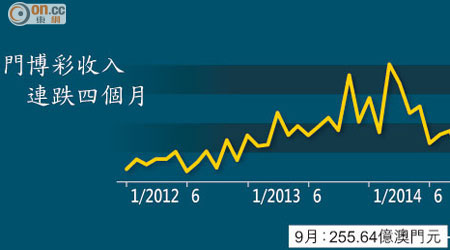 澳門博彩收入連跌四個月