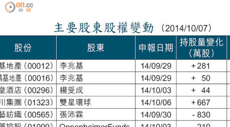 主要股東股權變動 （2014/10/07）