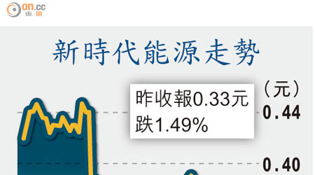 新時代能源走勢