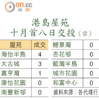 港島屋苑十月首八日交投（宗）