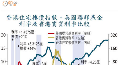 香港住宅樓價指數、美國聯邦基金利率及香港實質利率比較