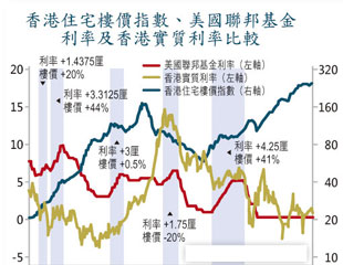 港加息勢延至後年