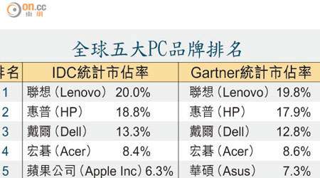 全球五大PC品牌排名