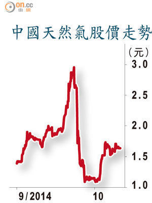 中國天然氣股價走勢