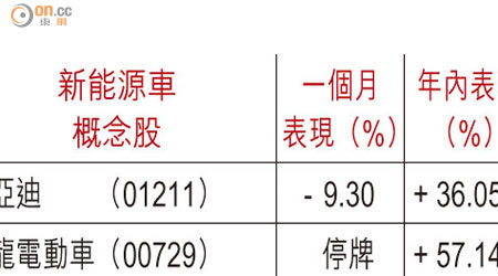 新能源車概念股