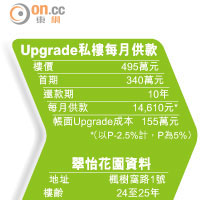 Upgrade私樓每月供款