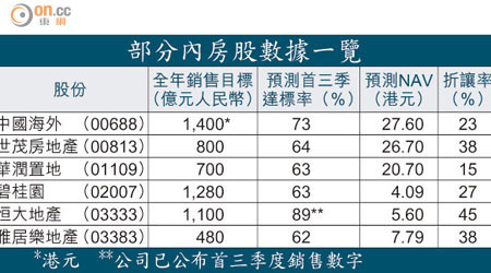 部分內房股數據一覽