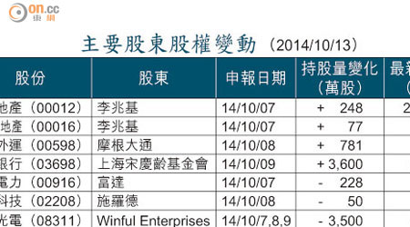 主要股東股權變動 （2014/10/13）