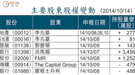 主要股東股權變動 （2014/10/14）