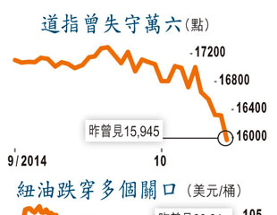 數據驚嚇美股曾冧369