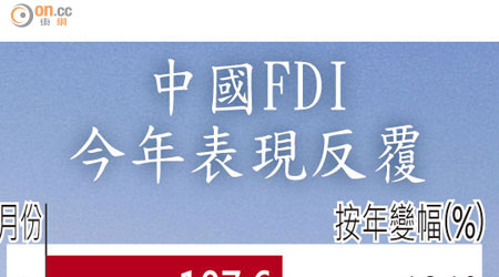 中國FDI今年表現反覆