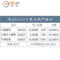 浸大Nicol十萬元戰鬥組合