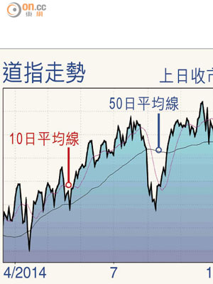 道指走勢