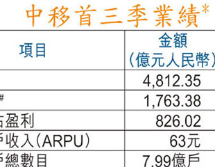 中移少賺12% 6年最差