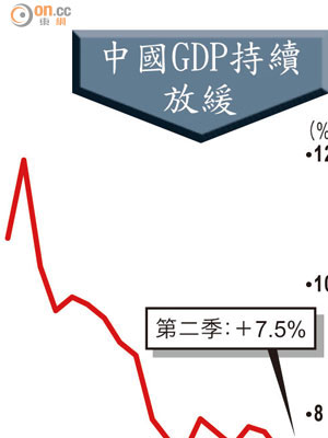 中國GDP持續放緩