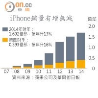 iPhone銷量有增無減