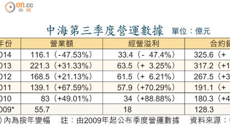 中海第三季度營運數據