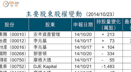 主要股東股權變動 （2014/10/23）