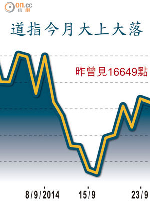 道指今月大上大落