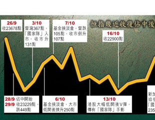 市挾淡倉 金叉乍現