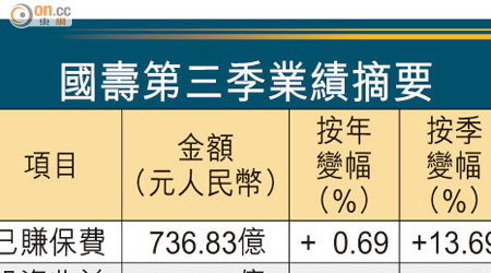 國壽第三季業績摘要