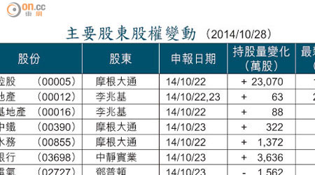 主要股東股權變動 （2014/10/28）