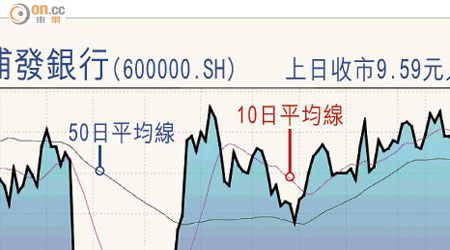 浦發銀行