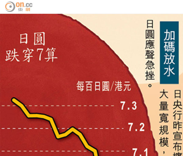 圓穿7算未跌完