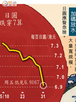 日圓跌穿7算