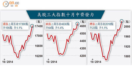 美股三大指數十月中齊發力